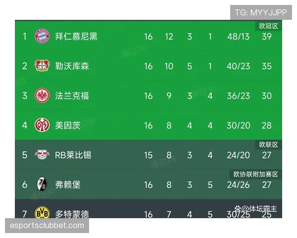 全场比赛结束：拜仁慕尼黑2-1战胜多特蒙德，领跑积分榜
